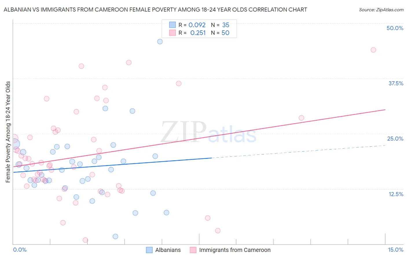 Albanian vs Immigrants from Cameroon Female Poverty Among 18-24 Year Olds