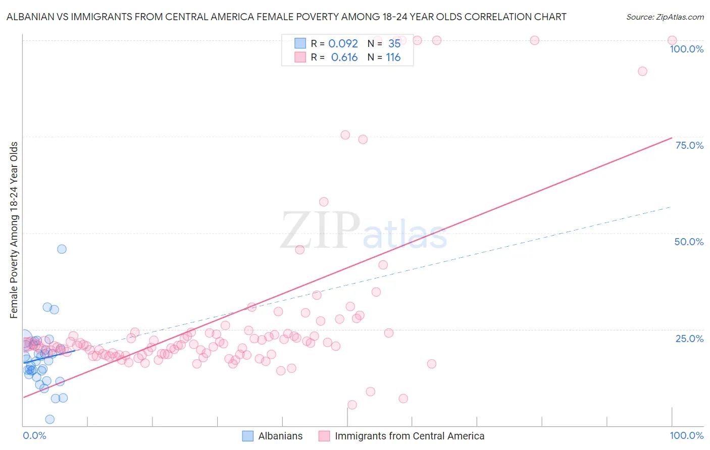 Albanian vs Immigrants from Central America Female Poverty Among 18-24 Year Olds