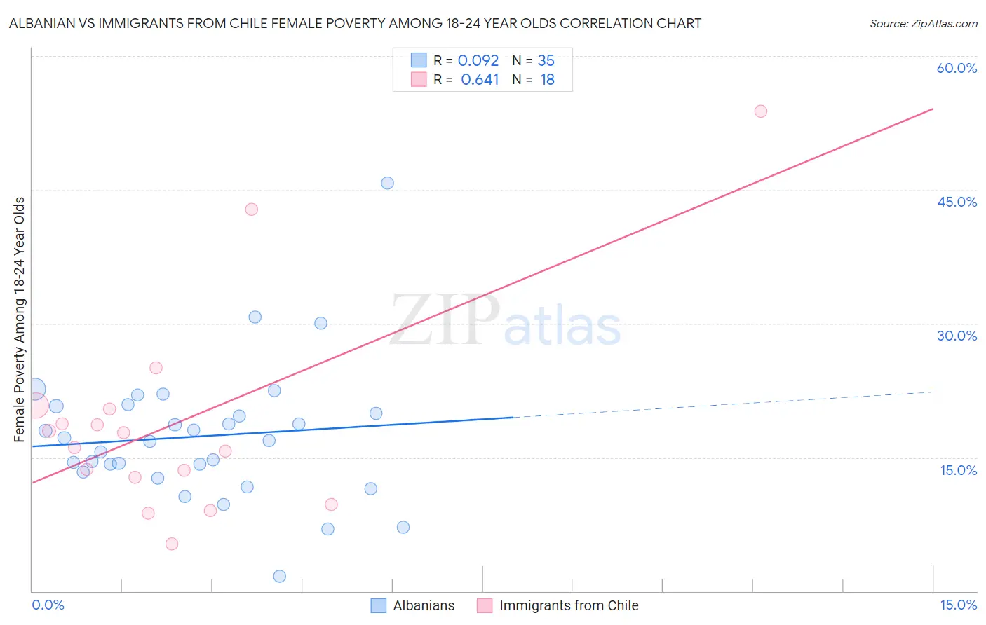Albanian vs Immigrants from Chile Female Poverty Among 18-24 Year Olds