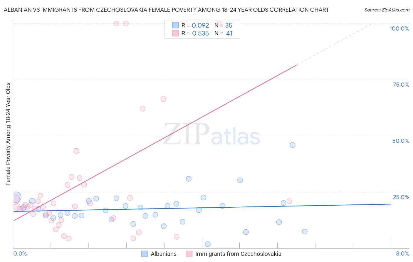 Albanian vs Immigrants from Czechoslovakia Female Poverty Among 18-24 Year Olds