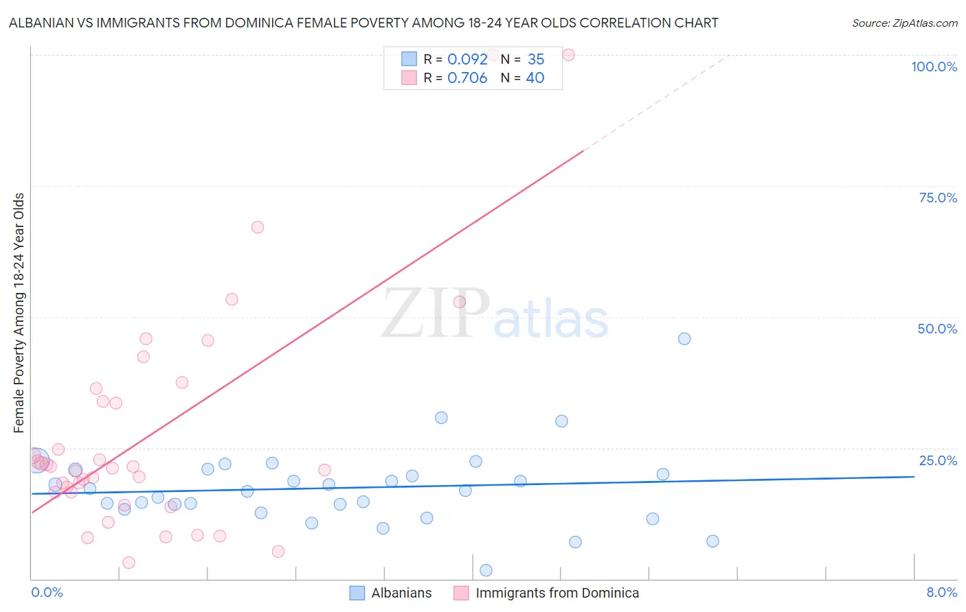 Albanian vs Immigrants from Dominica Female Poverty Among 18-24 Year Olds