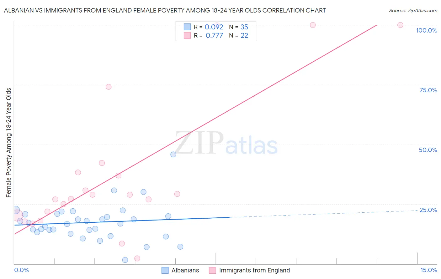 Albanian vs Immigrants from England Female Poverty Among 18-24 Year Olds