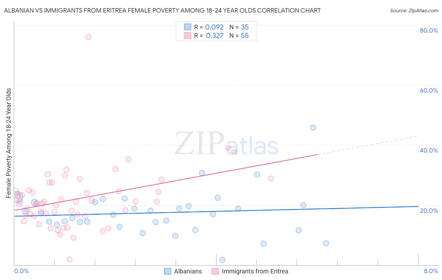 Albanian vs Immigrants from Eritrea Female Poverty Among 18-24 Year Olds