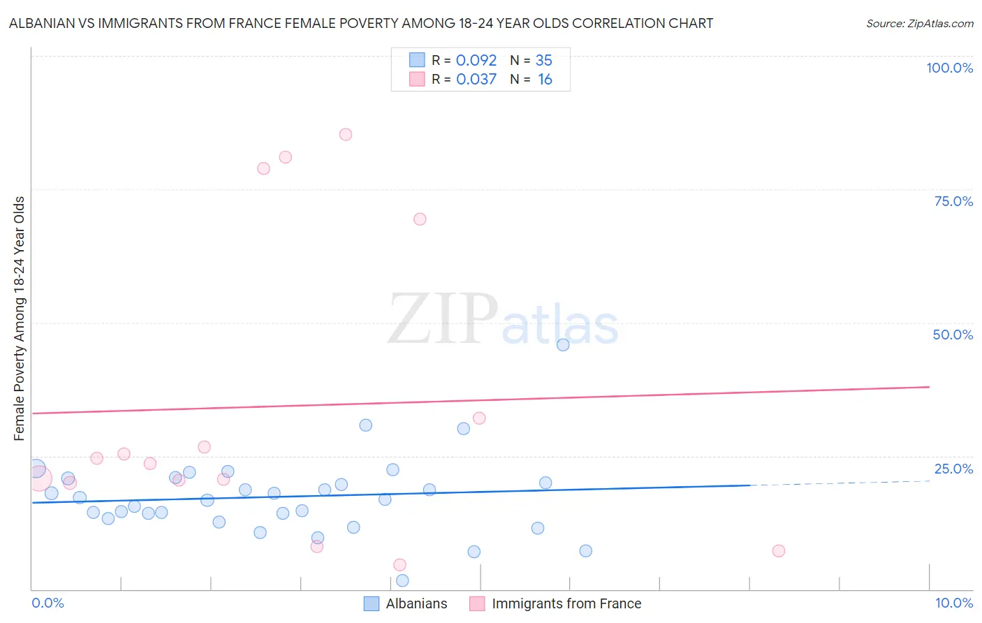 Albanian vs Immigrants from France Female Poverty Among 18-24 Year Olds