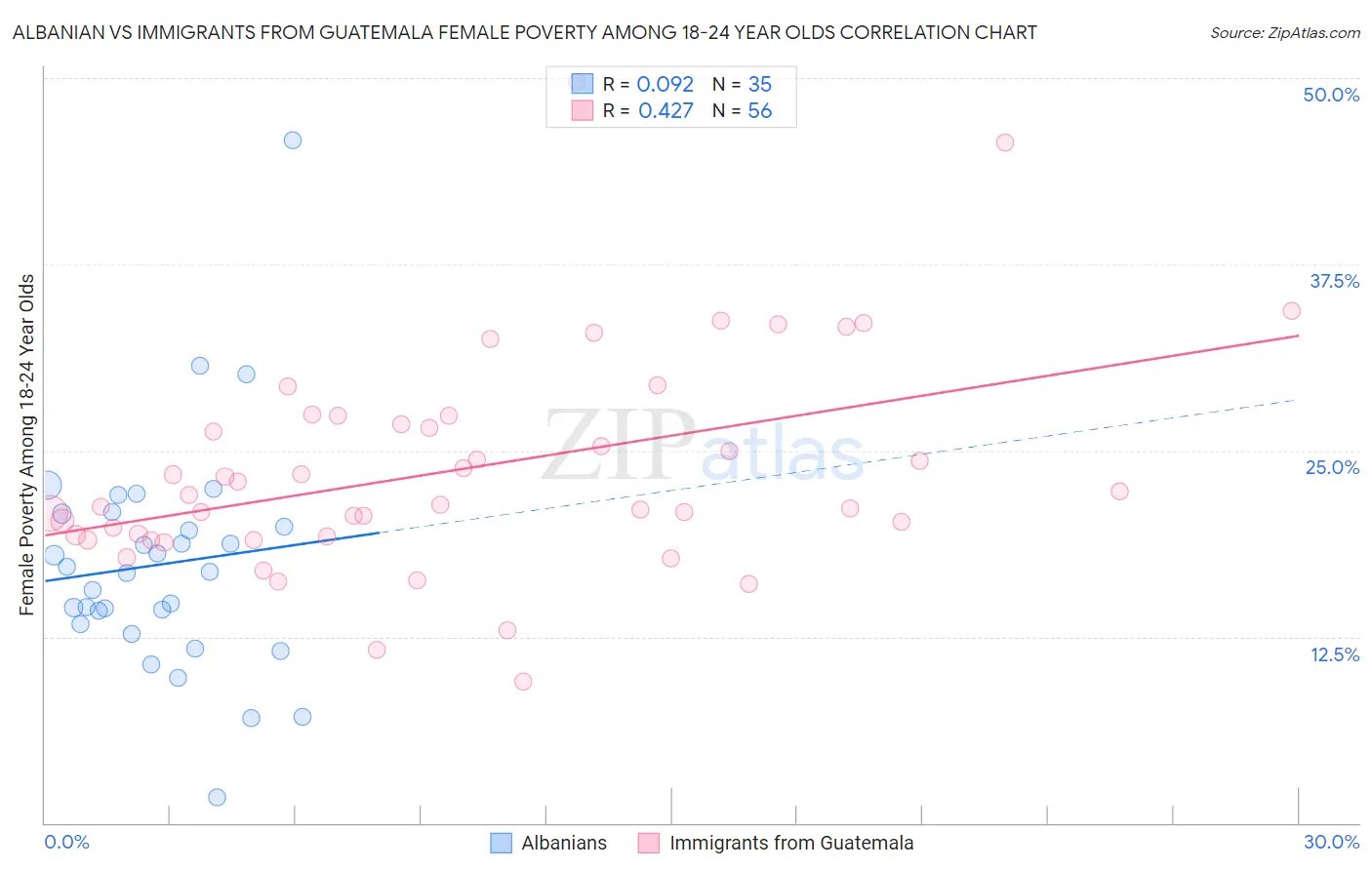 Albanian vs Immigrants from Guatemala Female Poverty Among 18-24 Year Olds