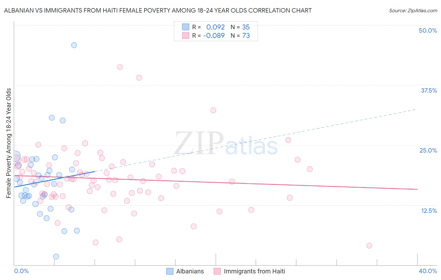 Albanian vs Immigrants from Haiti Female Poverty Among 18-24 Year Olds