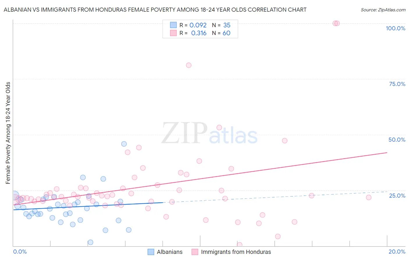 Albanian vs Immigrants from Honduras Female Poverty Among 18-24 Year Olds