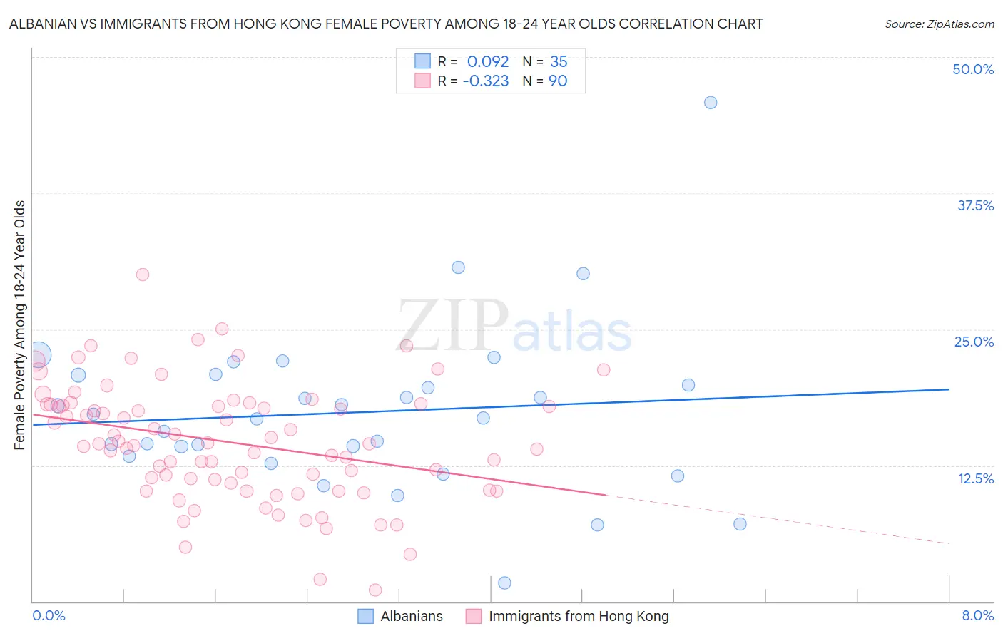 Albanian vs Immigrants from Hong Kong Female Poverty Among 18-24 Year Olds