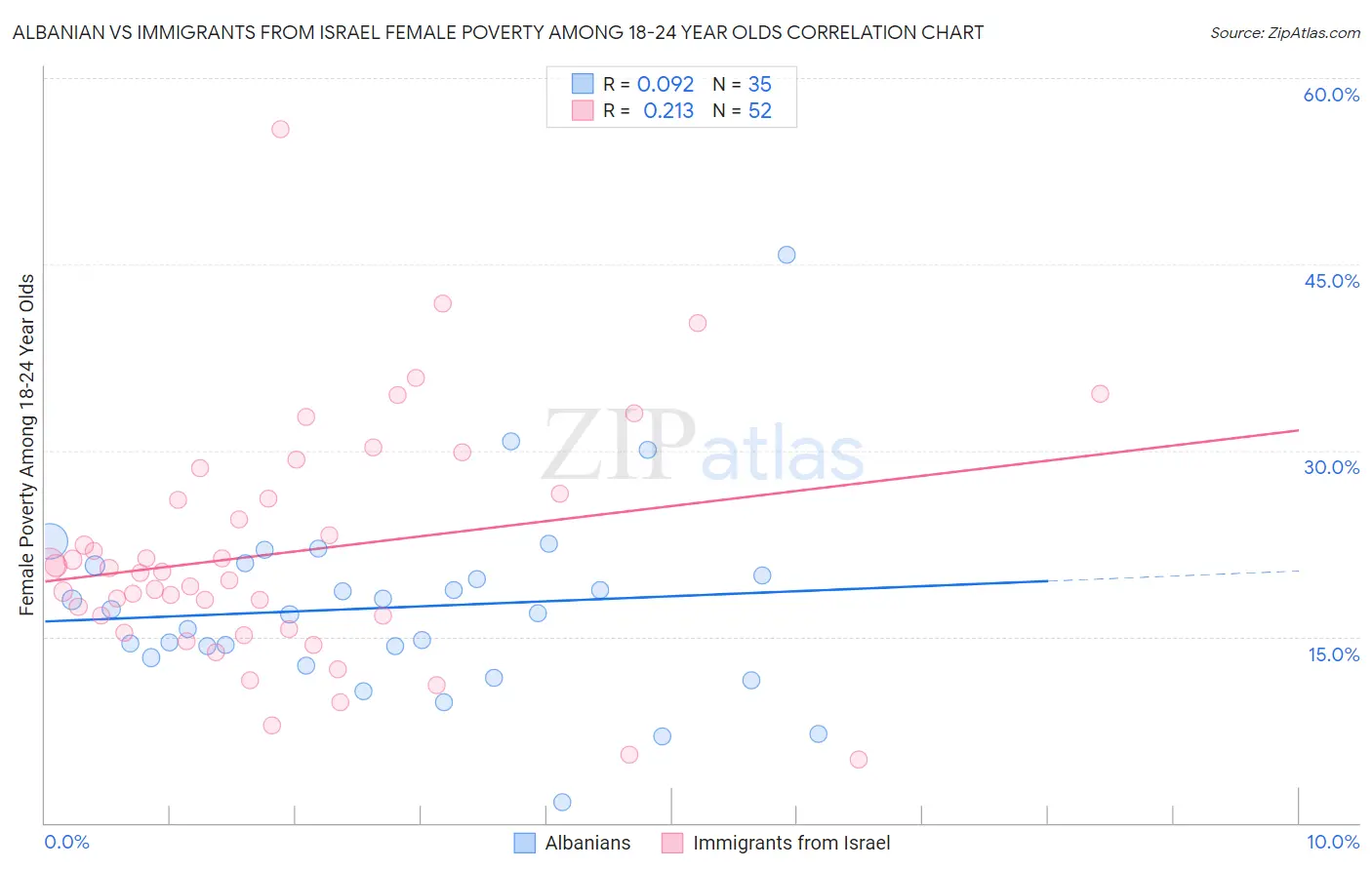 Albanian vs Immigrants from Israel Female Poverty Among 18-24 Year Olds