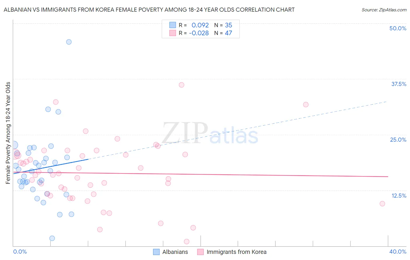 Albanian vs Immigrants from Korea Female Poverty Among 18-24 Year Olds