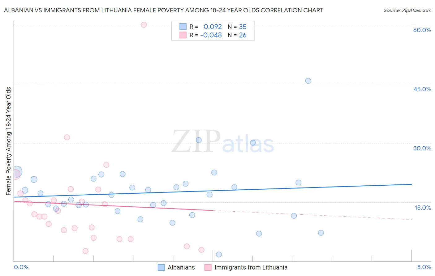 Albanian vs Immigrants from Lithuania Female Poverty Among 18-24 Year Olds