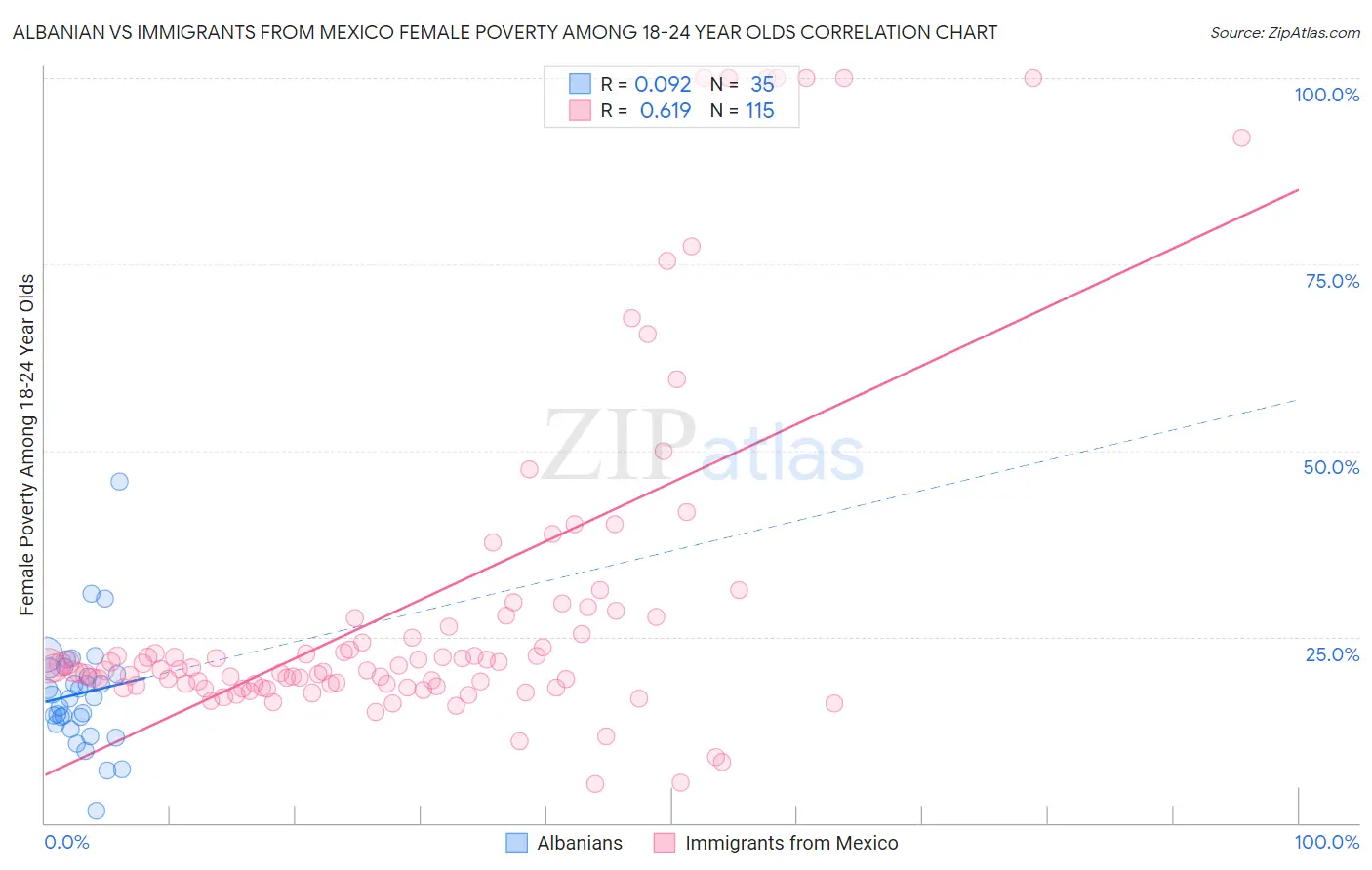 Albanian vs Immigrants from Mexico Female Poverty Among 18-24 Year Olds