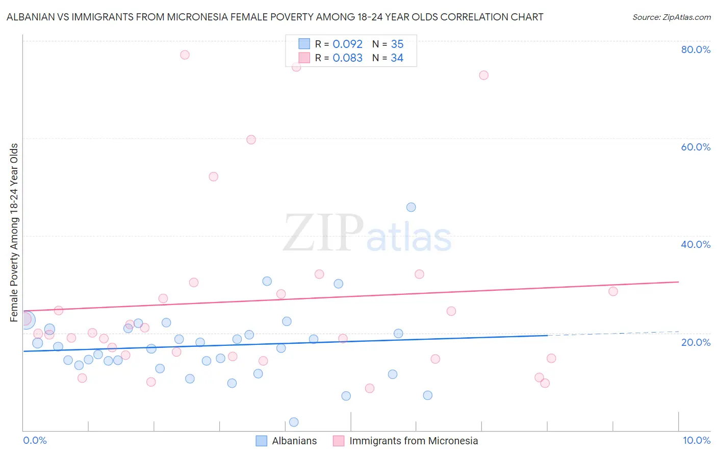Albanian vs Immigrants from Micronesia Female Poverty Among 18-24 Year Olds