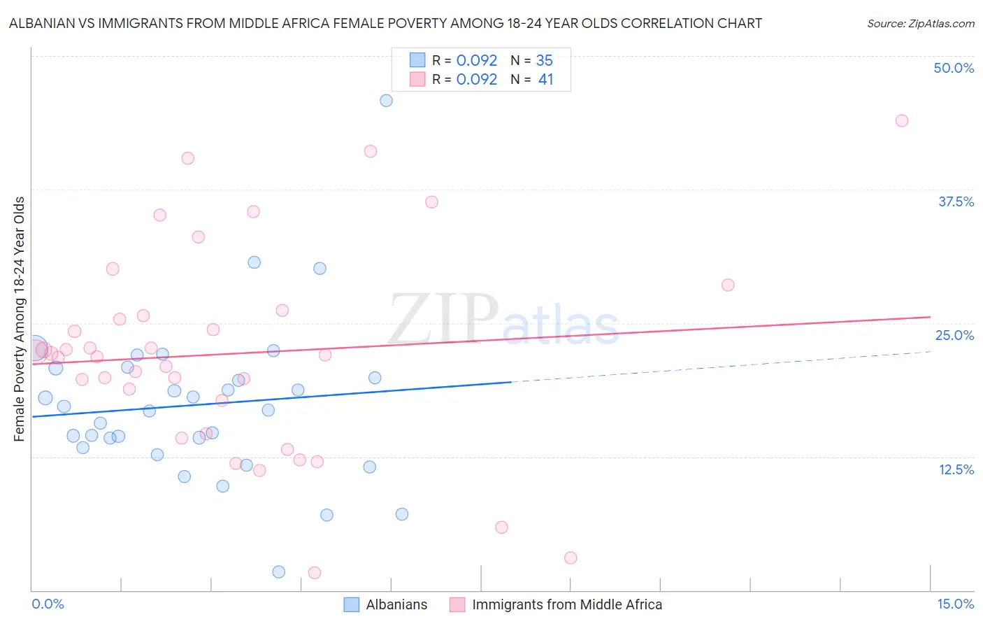 Albanian vs Immigrants from Middle Africa Female Poverty Among 18-24 Year Olds