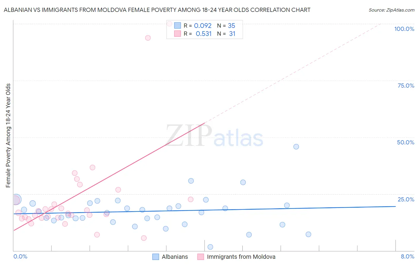 Albanian vs Immigrants from Moldova Female Poverty Among 18-24 Year Olds
