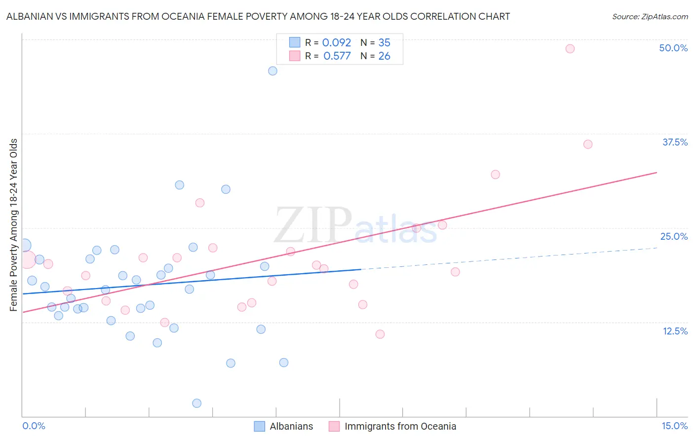 Albanian vs Immigrants from Oceania Female Poverty Among 18-24 Year Olds