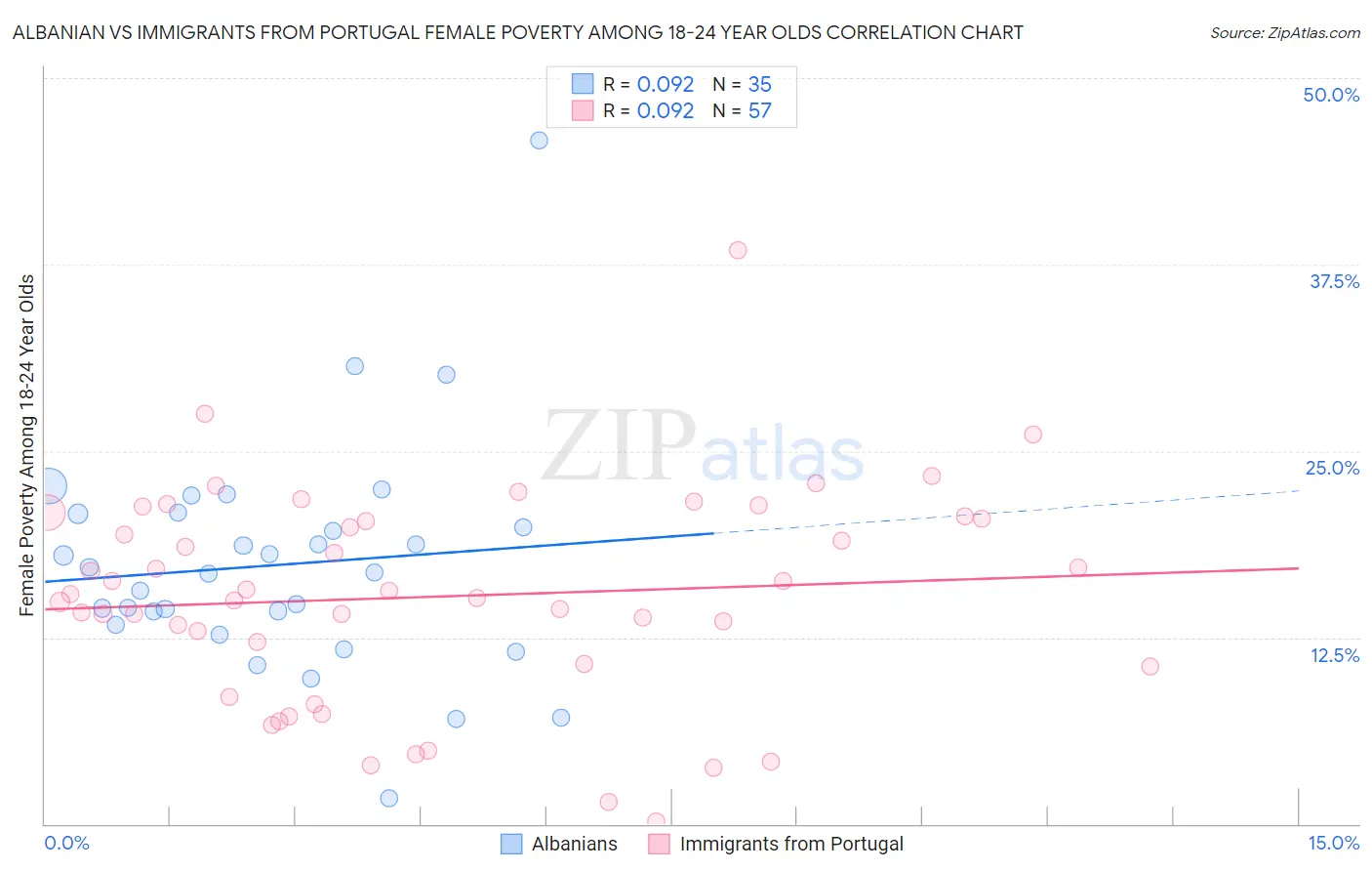 Albanian vs Immigrants from Portugal Female Poverty Among 18-24 Year Olds