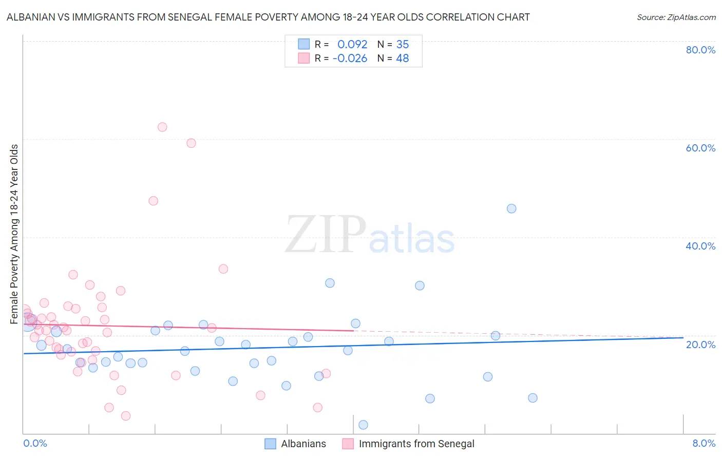 Albanian vs Immigrants from Senegal Female Poverty Among 18-24 Year Olds