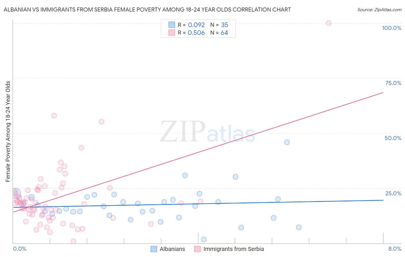 Albanian vs Immigrants from Serbia Female Poverty Among 18-24 Year Olds