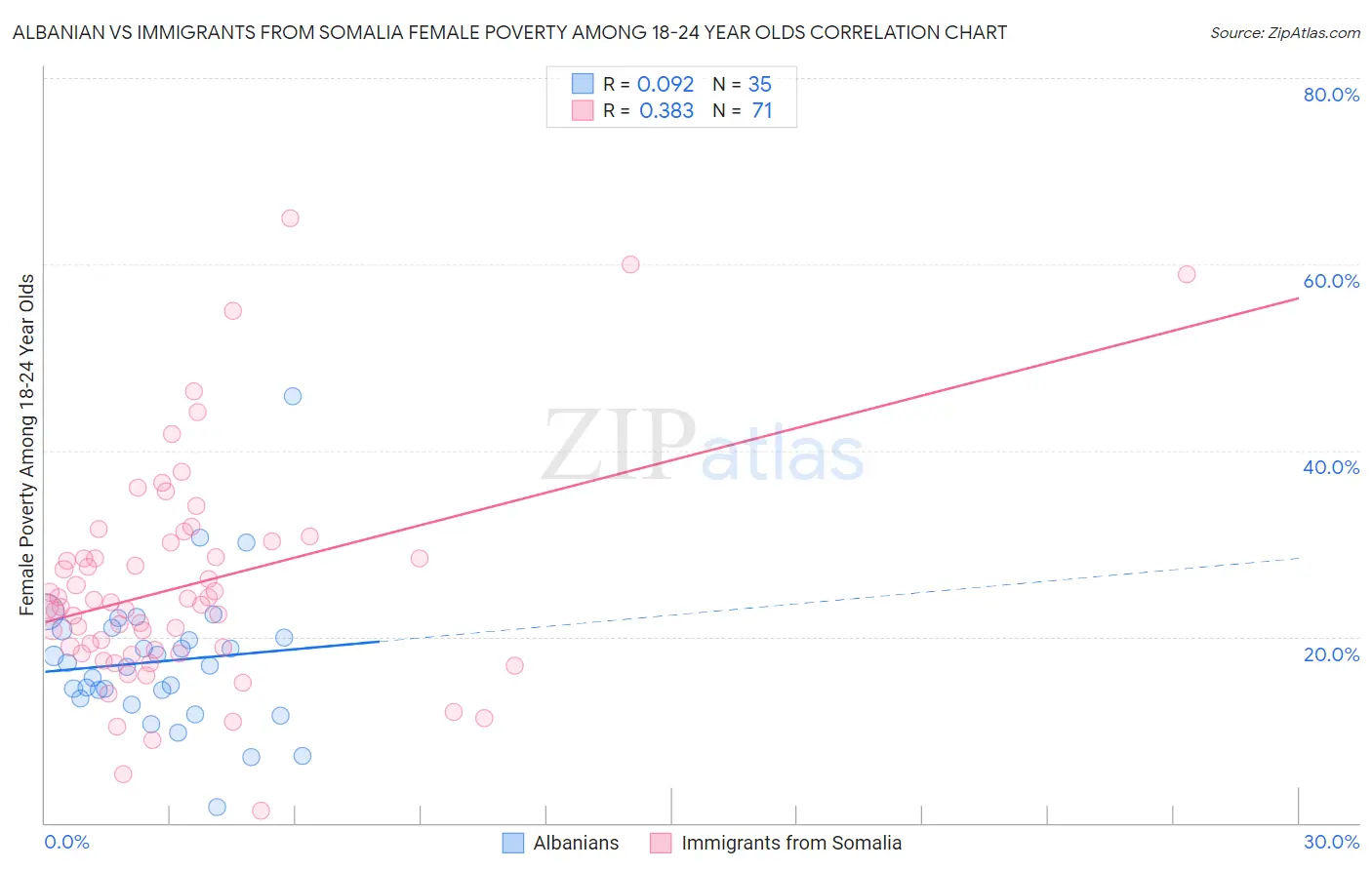 Albanian vs Immigrants from Somalia Female Poverty Among 18-24 Year Olds