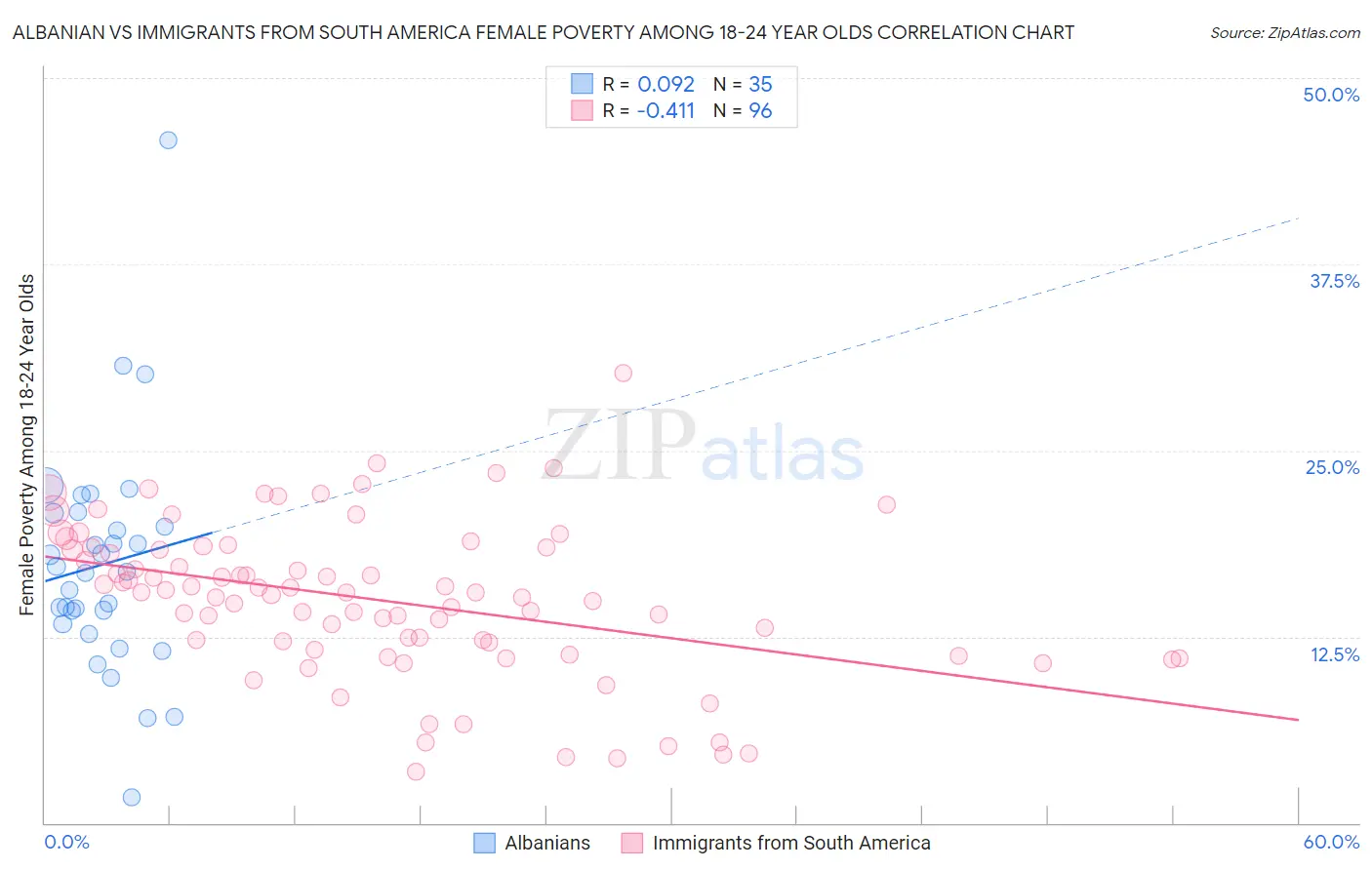 Albanian vs Immigrants from South America Female Poverty Among 18-24 Year Olds