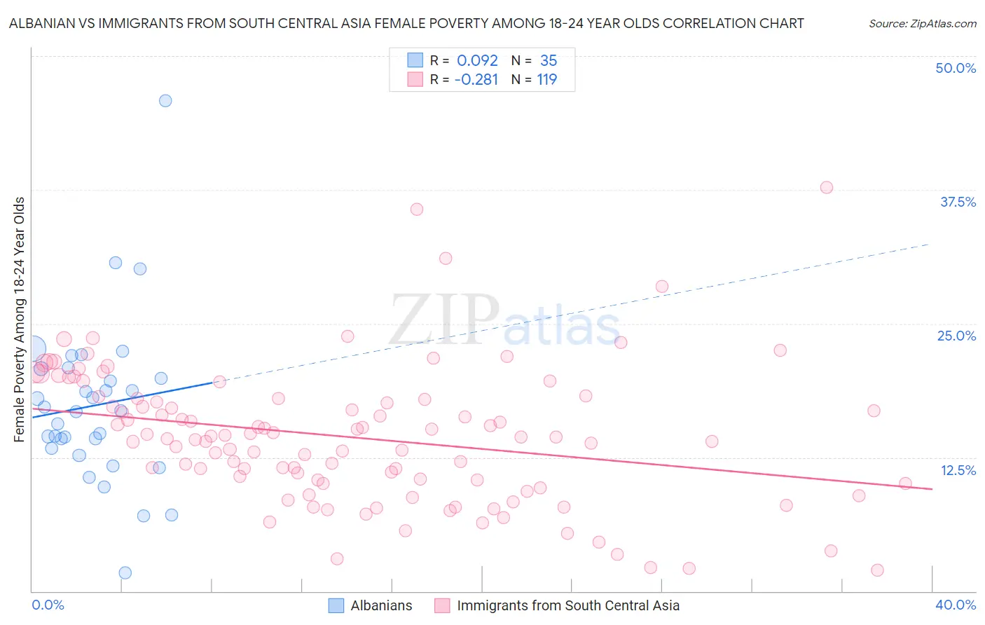 Albanian vs Immigrants from South Central Asia Female Poverty Among 18-24 Year Olds