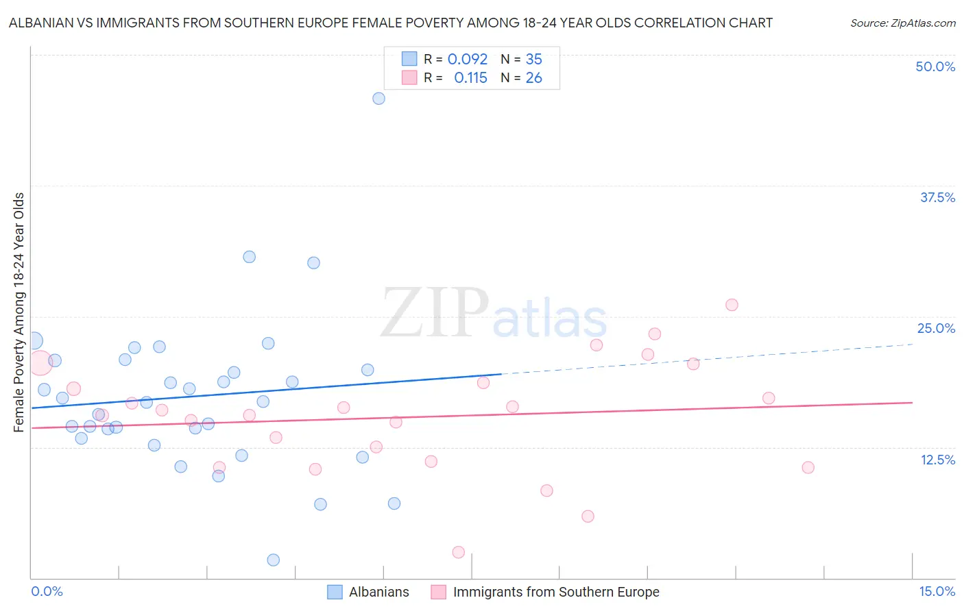 Albanian vs Immigrants from Southern Europe Female Poverty Among 18-24 Year Olds
