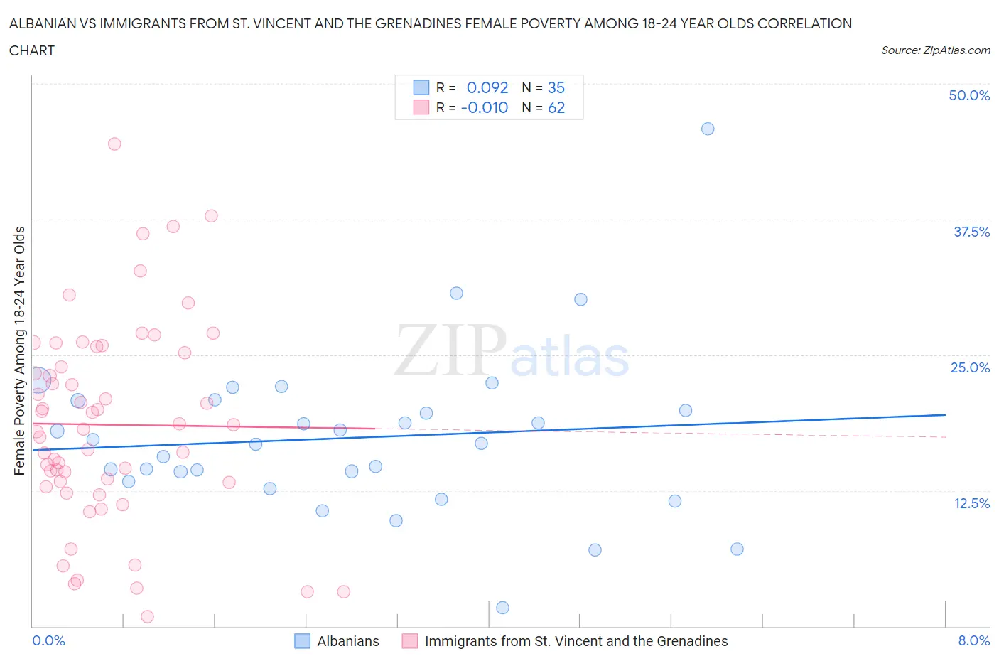 Albanian vs Immigrants from St. Vincent and the Grenadines Female Poverty Among 18-24 Year Olds