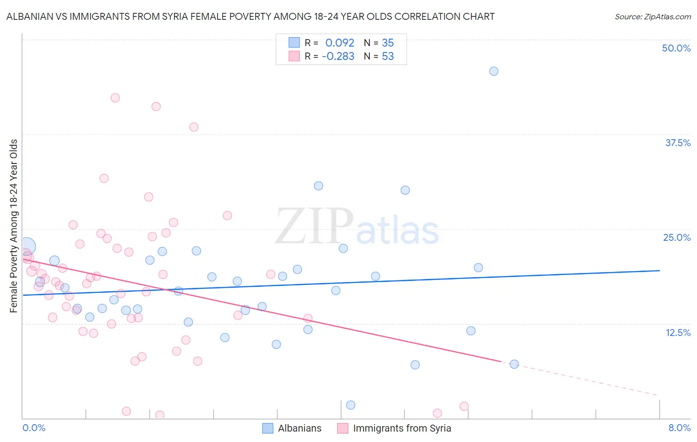 Albanian vs Immigrants from Syria Female Poverty Among 18-24 Year Olds