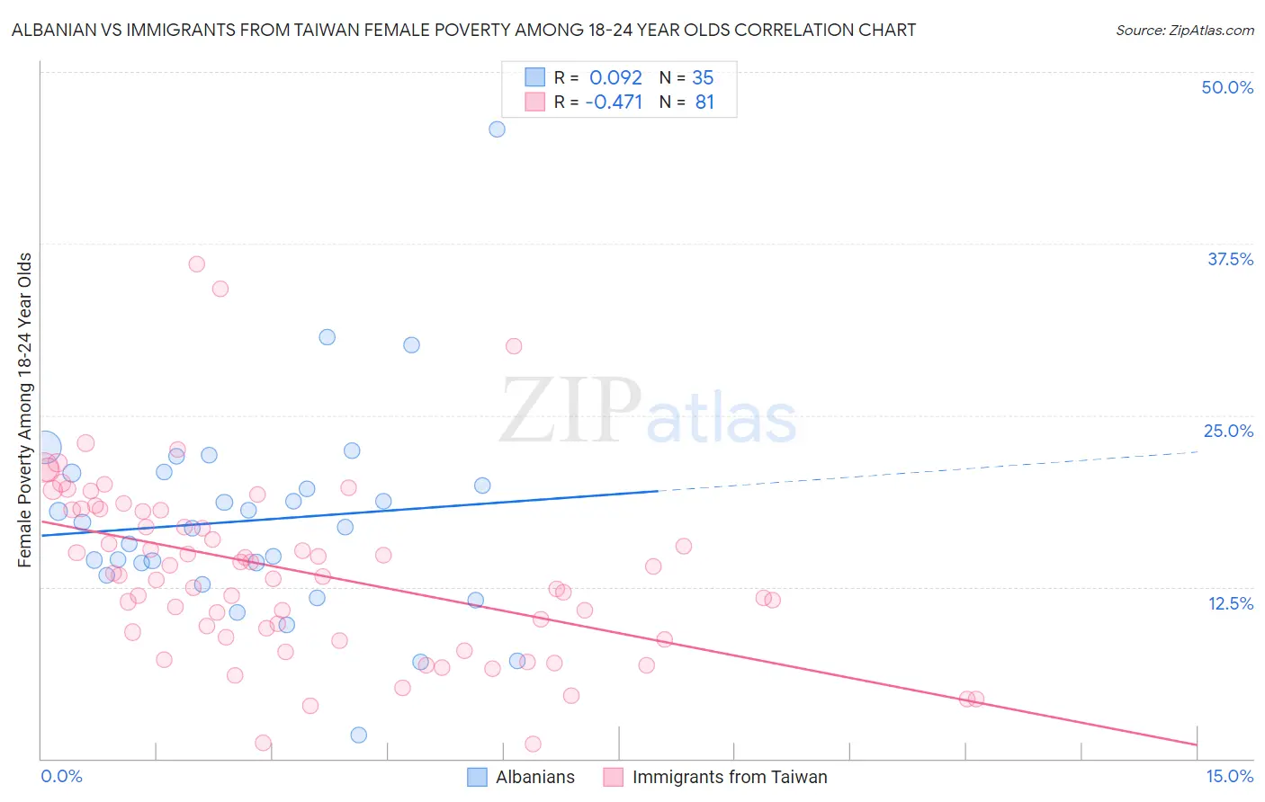 Albanian vs Immigrants from Taiwan Female Poverty Among 18-24 Year Olds