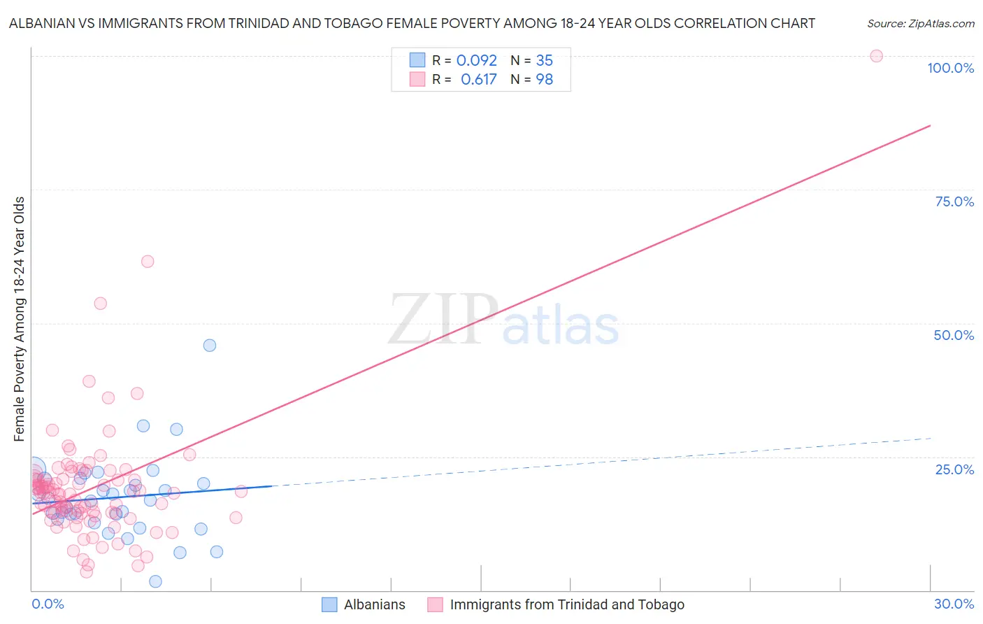 Albanian vs Immigrants from Trinidad and Tobago Female Poverty Among 18-24 Year Olds