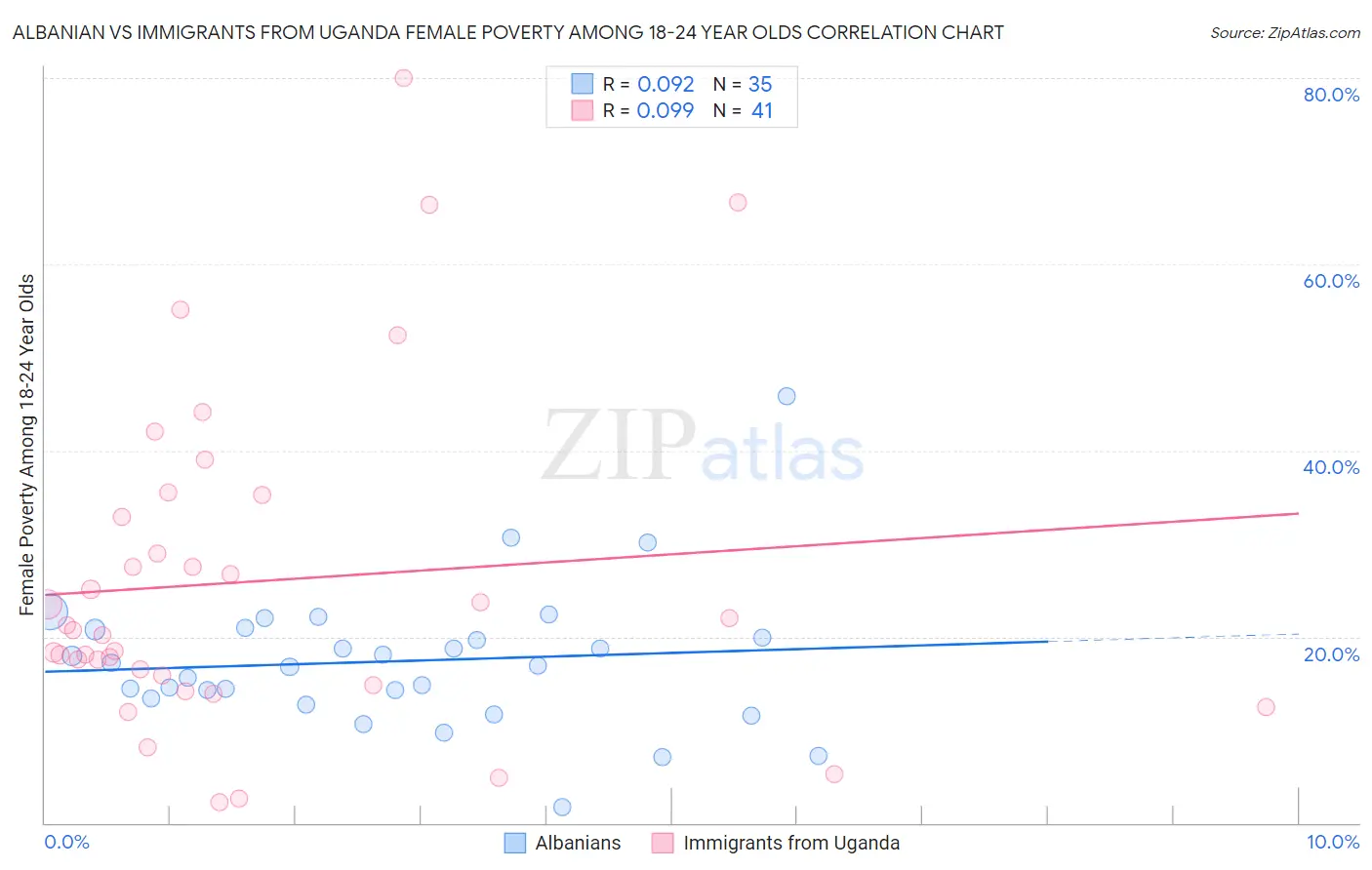 Albanian vs Immigrants from Uganda Female Poverty Among 18-24 Year Olds