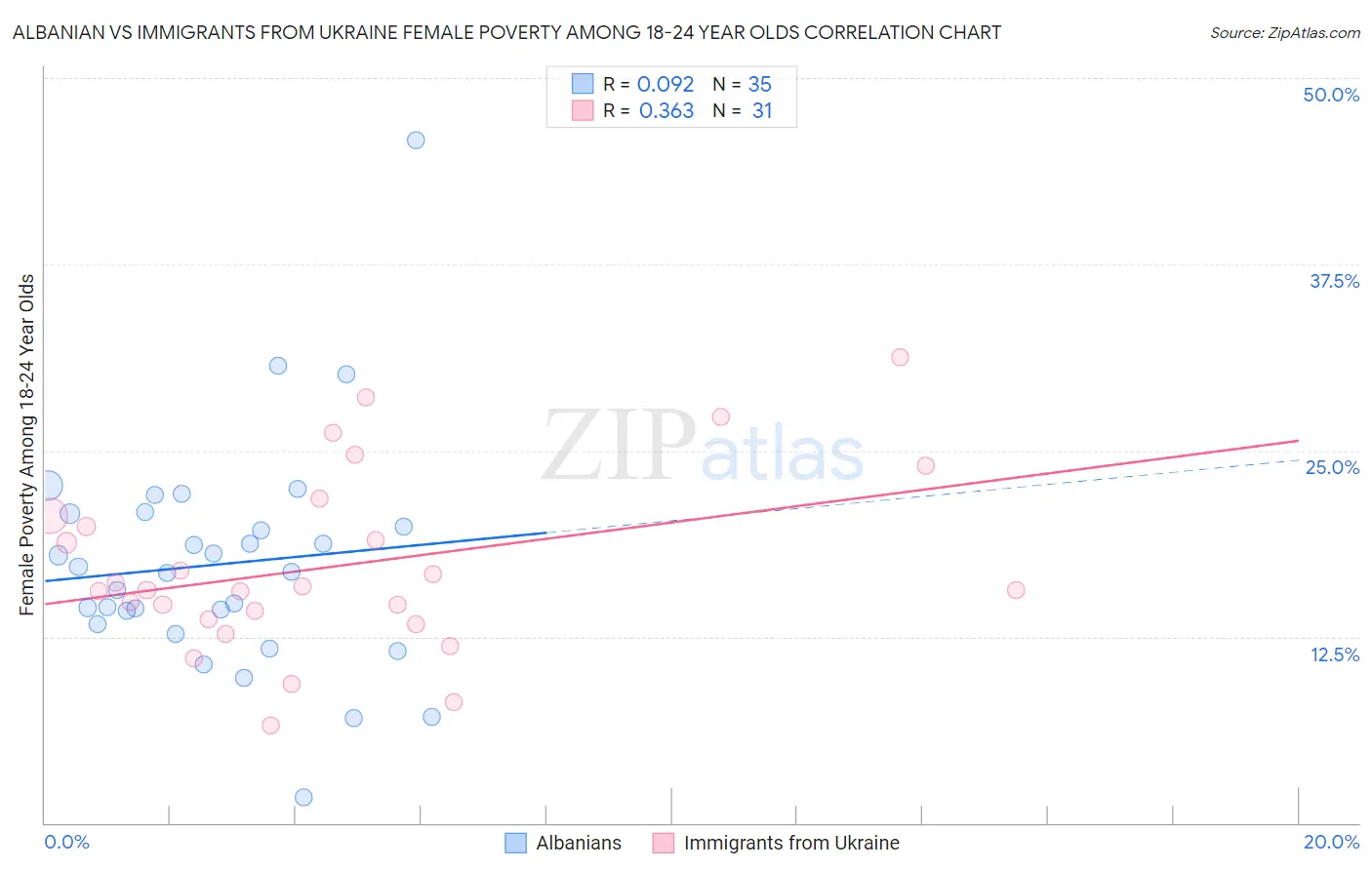 Albanian vs Immigrants from Ukraine Female Poverty Among 18-24 Year Olds