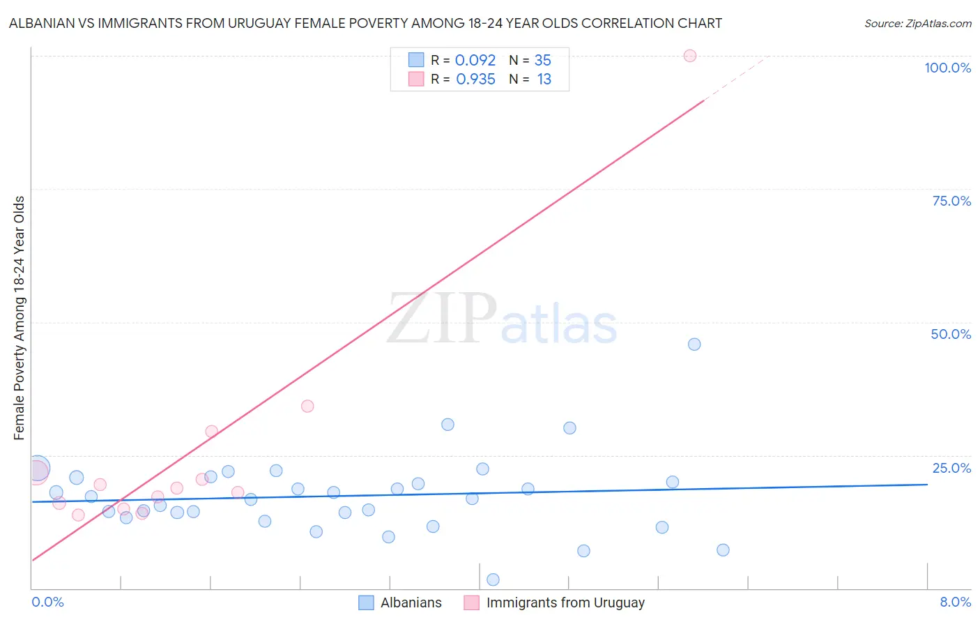 Albanian vs Immigrants from Uruguay Female Poverty Among 18-24 Year Olds