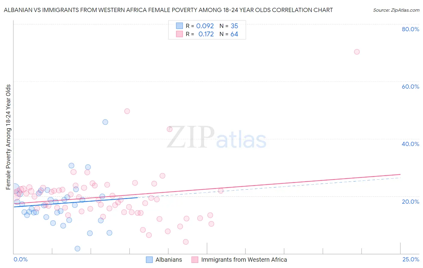 Albanian vs Immigrants from Western Africa Female Poverty Among 18-24 Year Olds