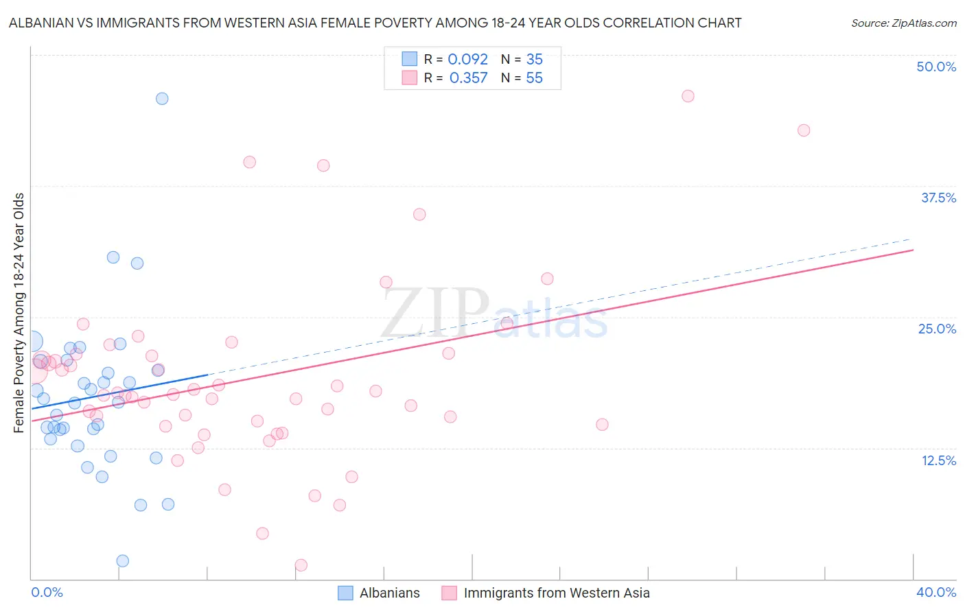 Albanian vs Immigrants from Western Asia Female Poverty Among 18-24 Year Olds