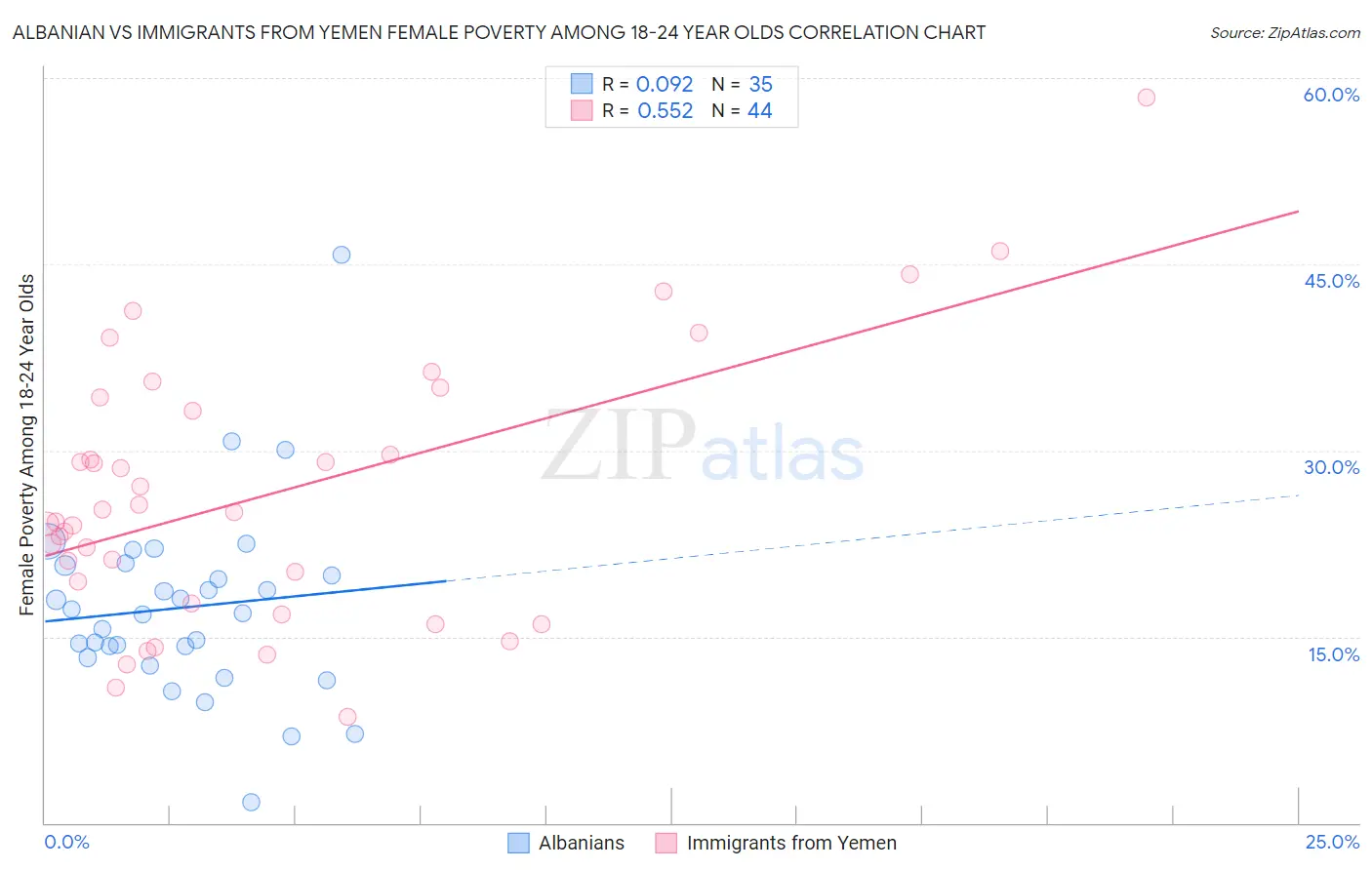 Albanian vs Immigrants from Yemen Female Poverty Among 18-24 Year Olds