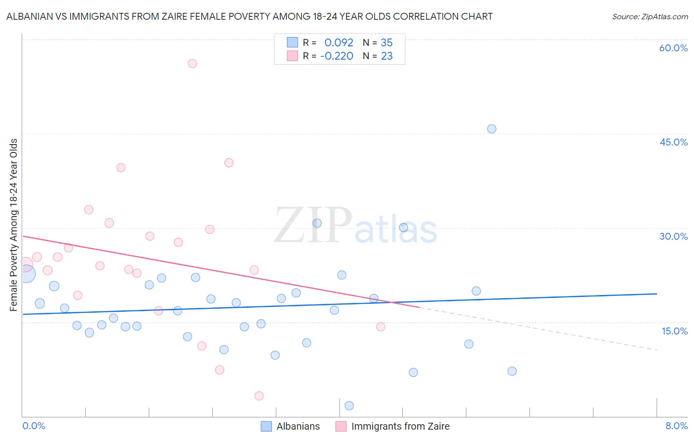 Albanian vs Immigrants from Zaire Female Poverty Among 18-24 Year Olds