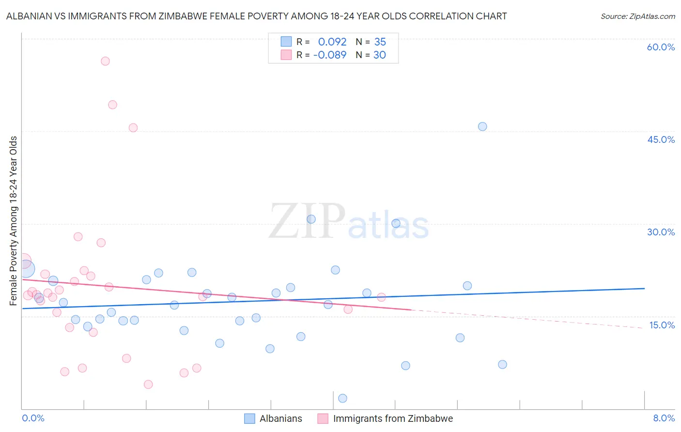 Albanian vs Immigrants from Zimbabwe Female Poverty Among 18-24 Year Olds