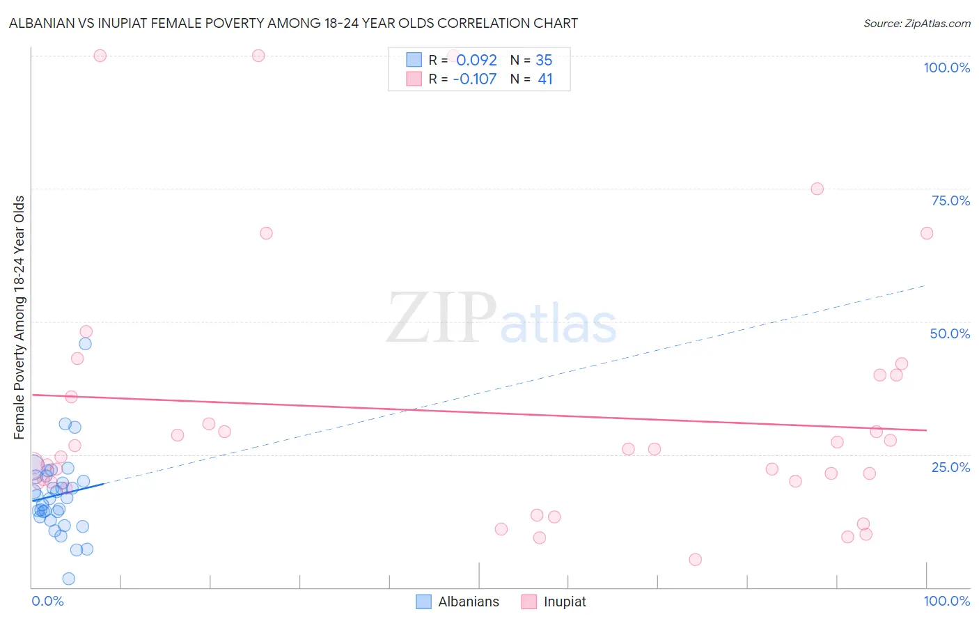 Albanian vs Inupiat Female Poverty Among 18-24 Year Olds