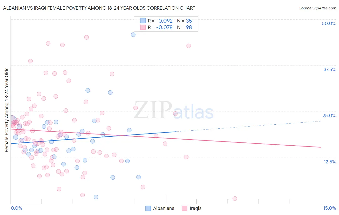 Albanian vs Iraqi Female Poverty Among 18-24 Year Olds