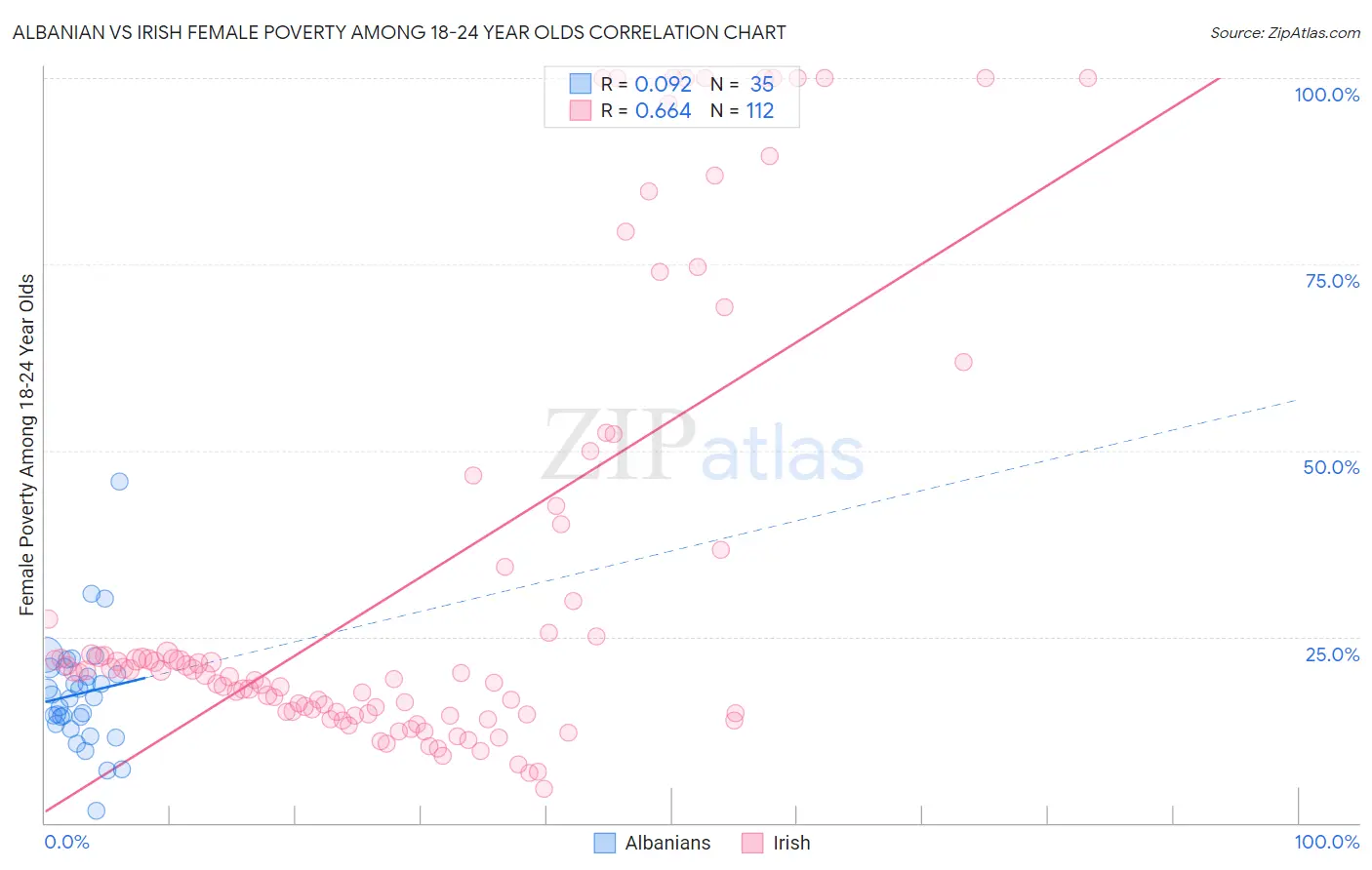 Albanian vs Irish Female Poverty Among 18-24 Year Olds
