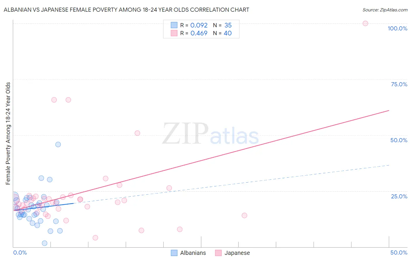 Albanian vs Japanese Female Poverty Among 18-24 Year Olds