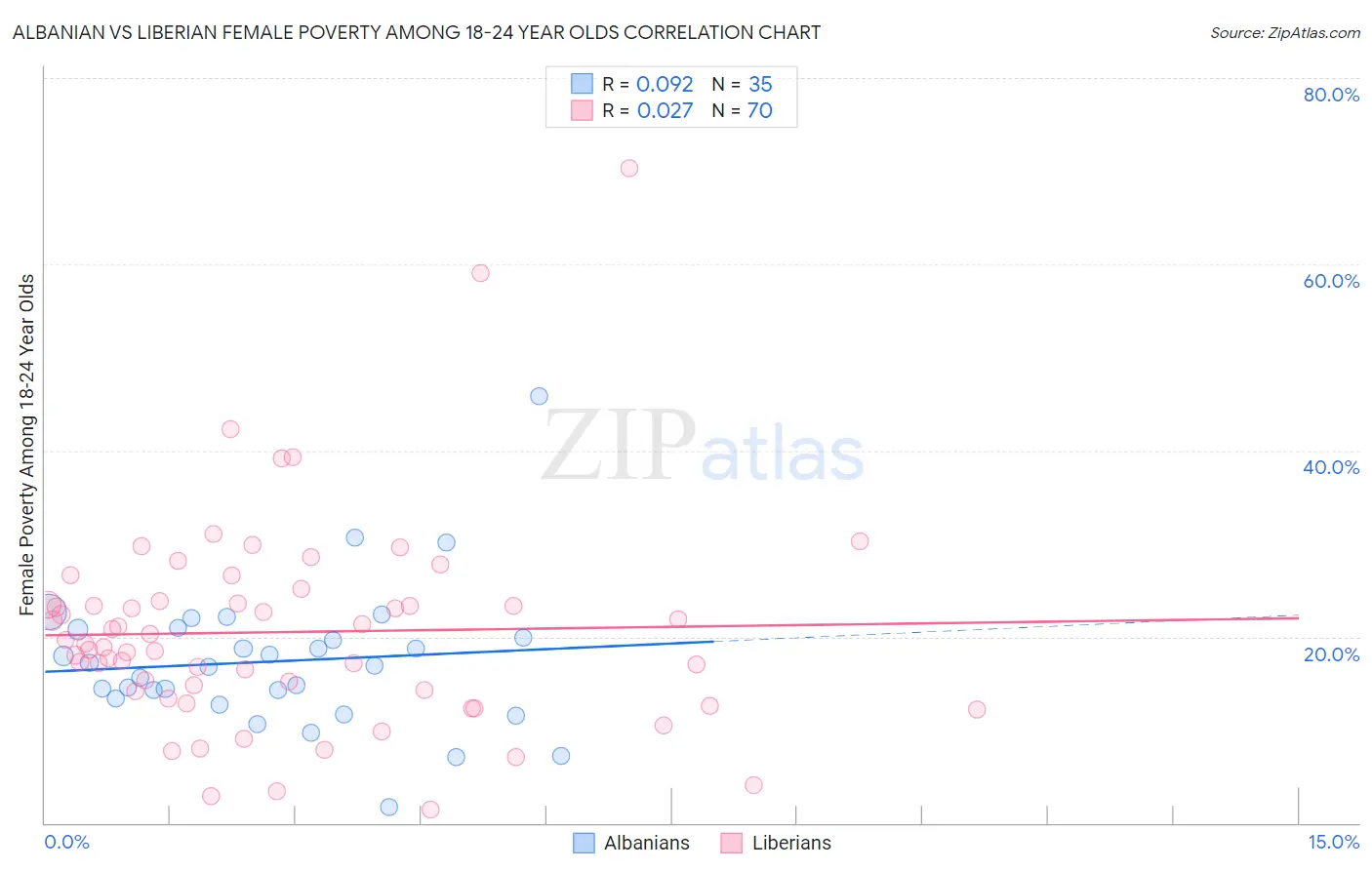 Albanian vs Liberian Female Poverty Among 18-24 Year Olds