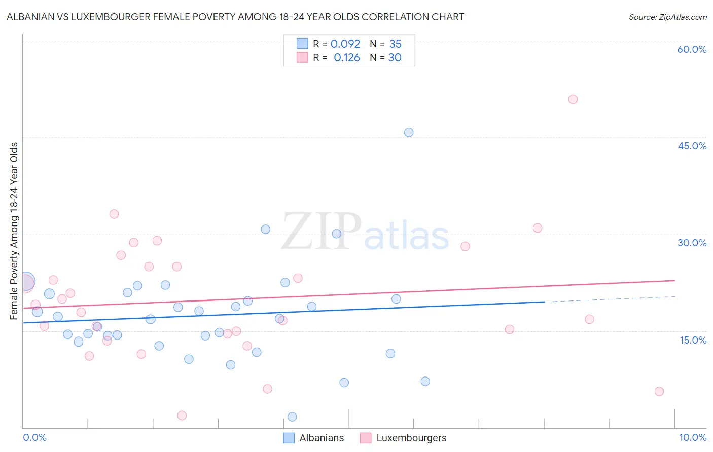 Albanian vs Luxembourger Female Poverty Among 18-24 Year Olds