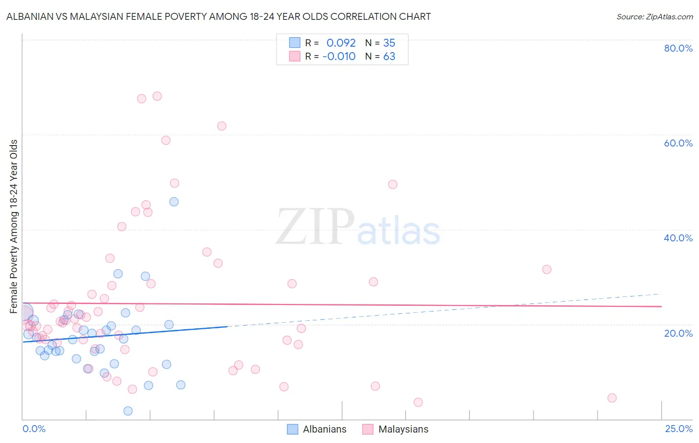 Albanian vs Malaysian Female Poverty Among 18-24 Year Olds