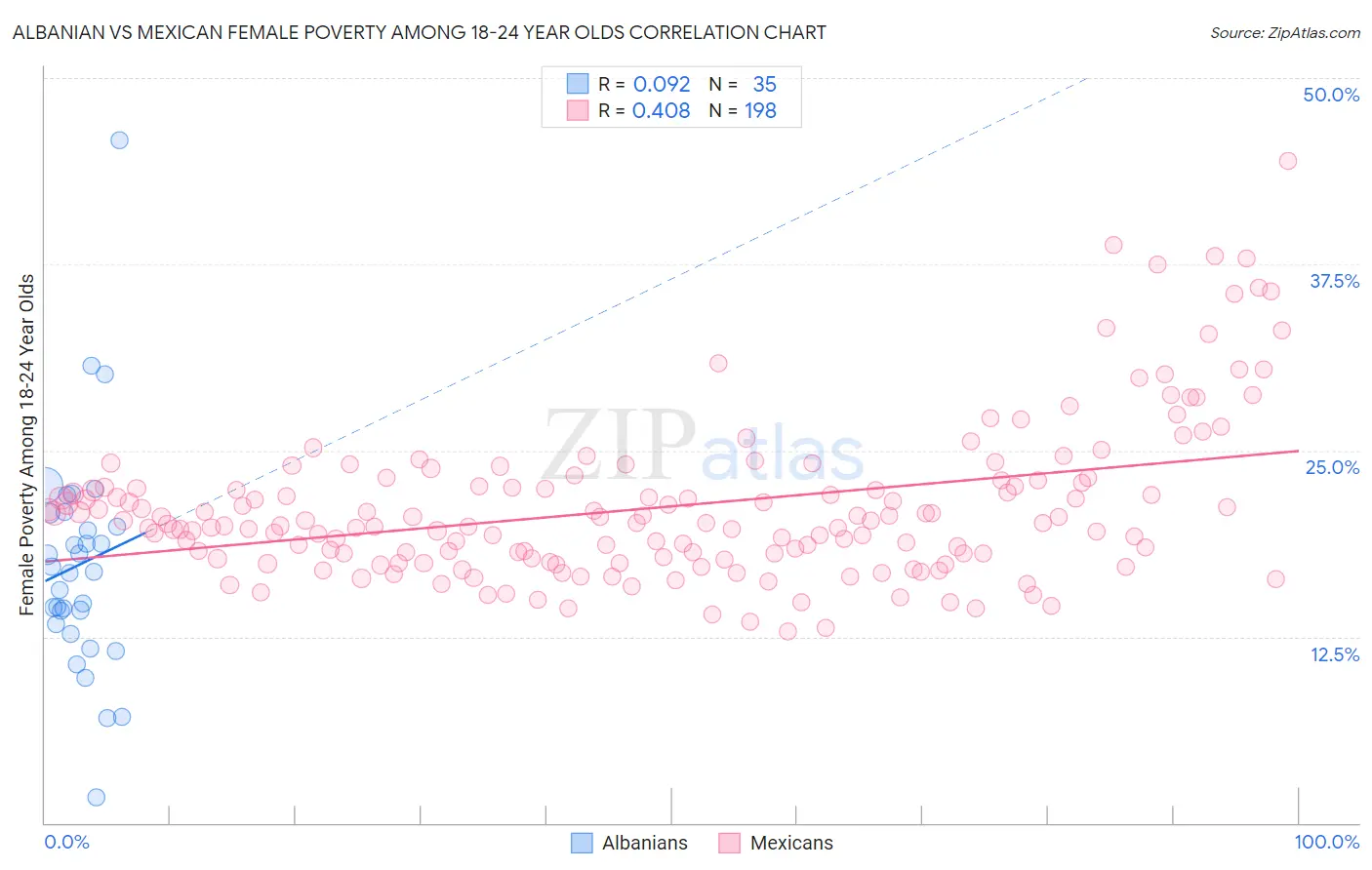 Albanian vs Mexican Female Poverty Among 18-24 Year Olds