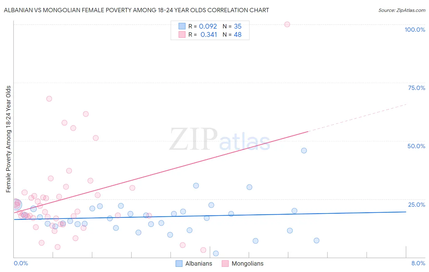 Albanian vs Mongolian Female Poverty Among 18-24 Year Olds