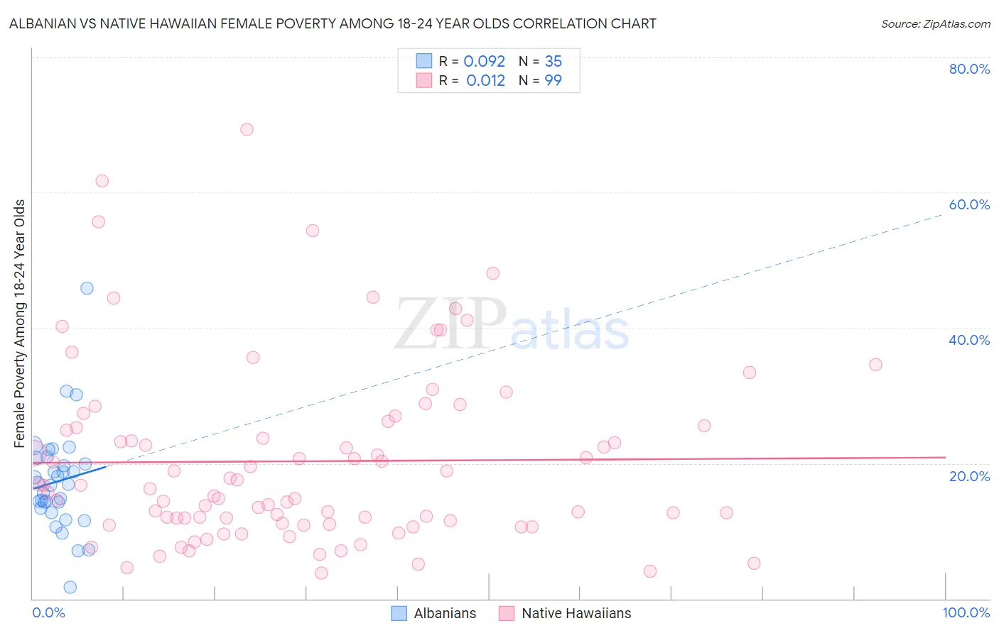 Albanian vs Native Hawaiian Female Poverty Among 18-24 Year Olds