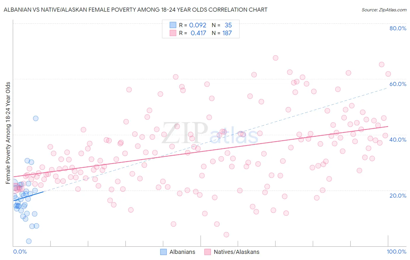 Albanian vs Native/Alaskan Female Poverty Among 18-24 Year Olds